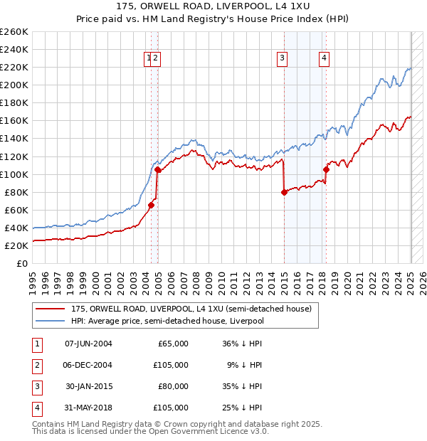 175, ORWELL ROAD, LIVERPOOL, L4 1XU: Price paid vs HM Land Registry's House Price Index