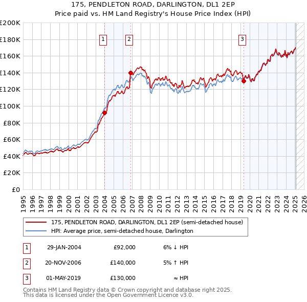 175, PENDLETON ROAD, DARLINGTON, DL1 2EP: Price paid vs HM Land Registry's House Price Index