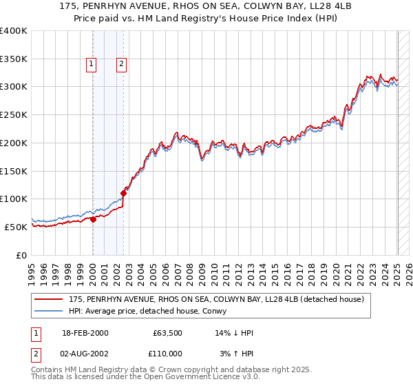 175, PENRHYN AVENUE, RHOS ON SEA, COLWYN BAY, LL28 4LB: Price paid vs HM Land Registry's House Price Index