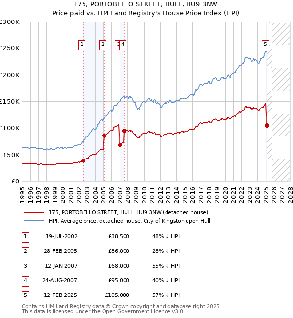 175, PORTOBELLO STREET, HULL, HU9 3NW: Price paid vs HM Land Registry's House Price Index