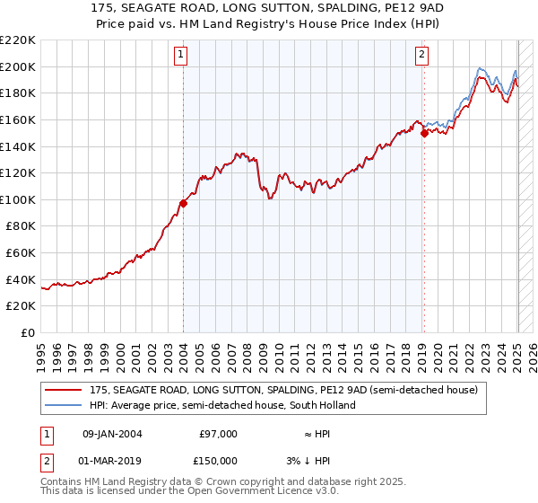 175, SEAGATE ROAD, LONG SUTTON, SPALDING, PE12 9AD: Price paid vs HM Land Registry's House Price Index