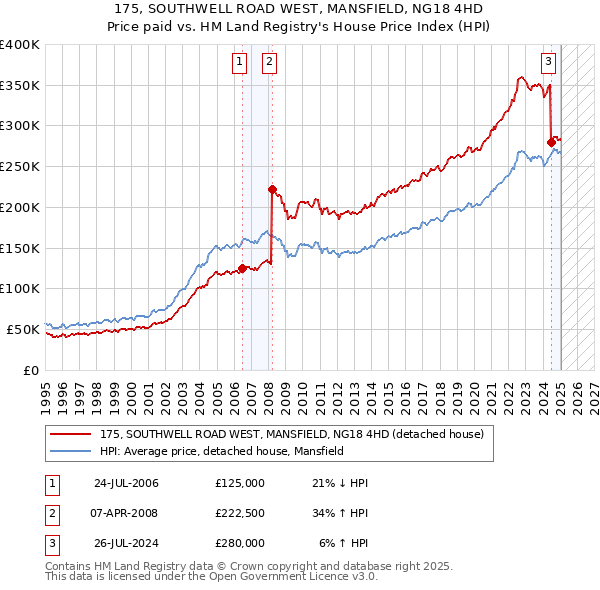 175, SOUTHWELL ROAD WEST, MANSFIELD, NG18 4HD: Price paid vs HM Land Registry's House Price Index