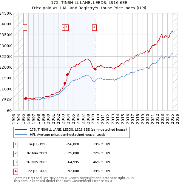 175, TINSHILL LANE, LEEDS, LS16 6EE: Price paid vs HM Land Registry's House Price Index