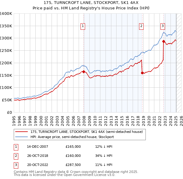 175, TURNCROFT LANE, STOCKPORT, SK1 4AX: Price paid vs HM Land Registry's House Price Index