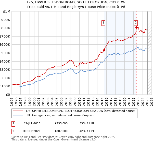 175, UPPER SELSDON ROAD, SOUTH CROYDON, CR2 0DW: Price paid vs HM Land Registry's House Price Index