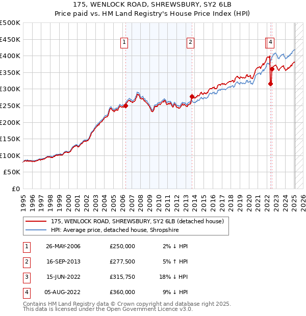 175, WENLOCK ROAD, SHREWSBURY, SY2 6LB: Price paid vs HM Land Registry's House Price Index