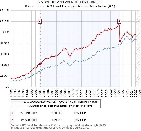 175, WOODLAND AVENUE, HOVE, BN3 6BJ: Price paid vs HM Land Registry's House Price Index