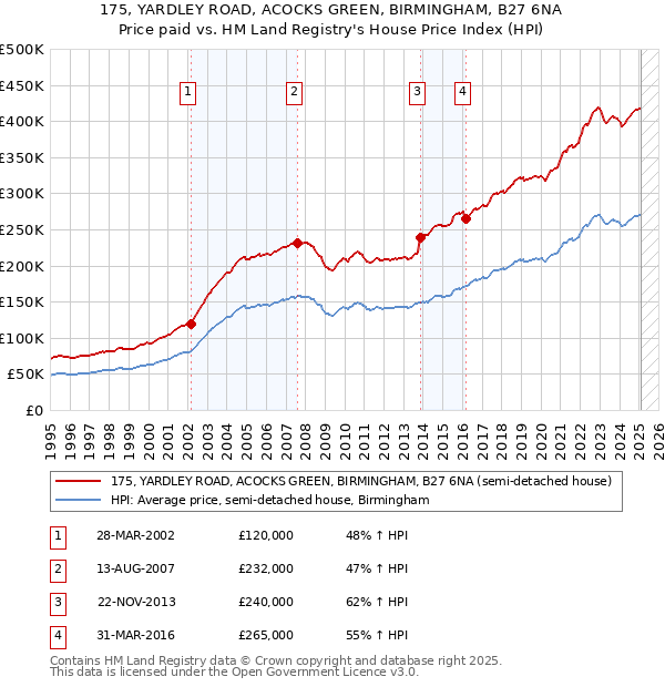 175, YARDLEY ROAD, ACOCKS GREEN, BIRMINGHAM, B27 6NA: Price paid vs HM Land Registry's House Price Index