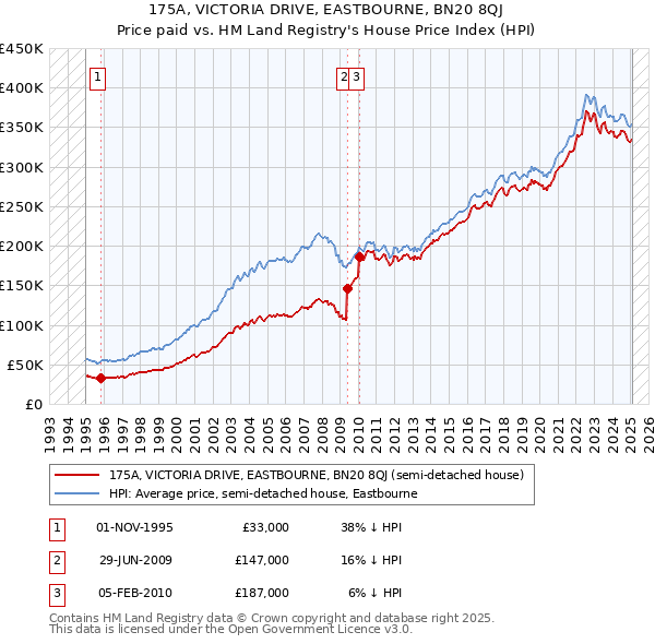 175A, VICTORIA DRIVE, EASTBOURNE, BN20 8QJ: Price paid vs HM Land Registry's House Price Index