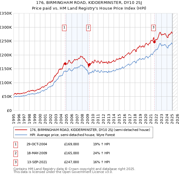 176, BIRMINGHAM ROAD, KIDDERMINSTER, DY10 2SJ: Price paid vs HM Land Registry's House Price Index