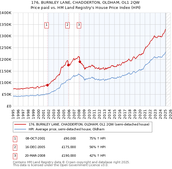 176, BURNLEY LANE, CHADDERTON, OLDHAM, OL1 2QW: Price paid vs HM Land Registry's House Price Index