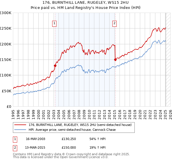 176, BURNTHILL LANE, RUGELEY, WS15 2HU: Price paid vs HM Land Registry's House Price Index
