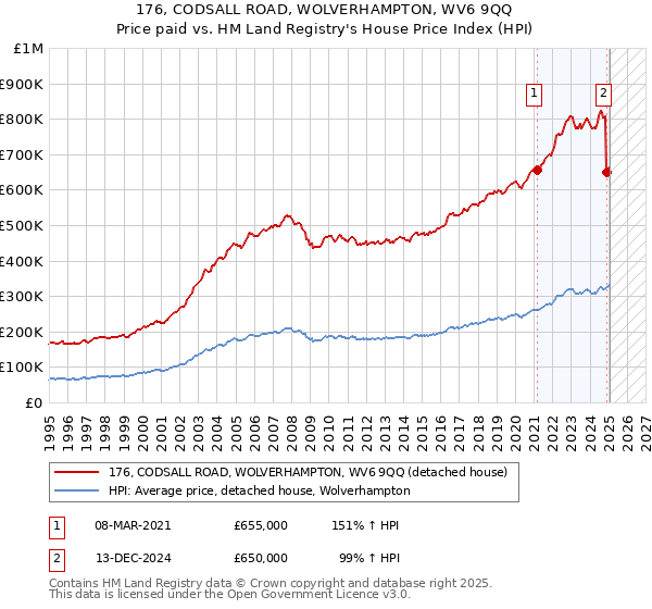 176, CODSALL ROAD, WOLVERHAMPTON, WV6 9QQ: Price paid vs HM Land Registry's House Price Index