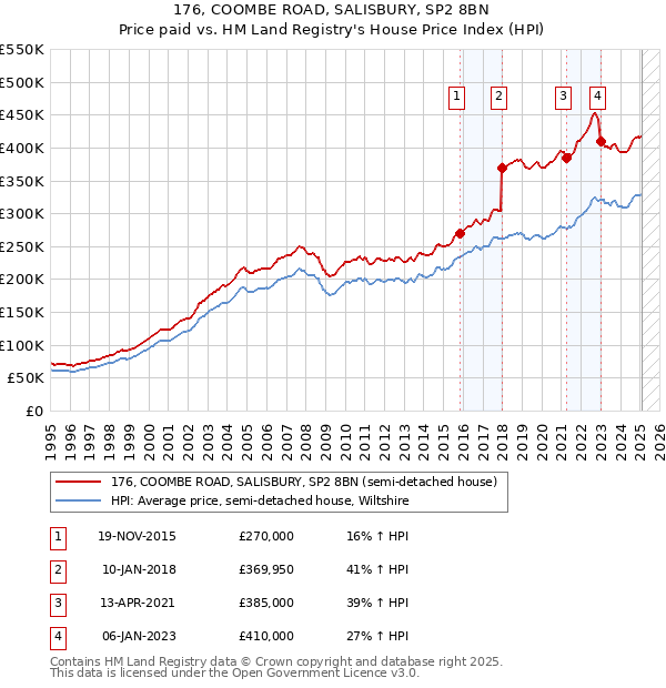 176, COOMBE ROAD, SALISBURY, SP2 8BN: Price paid vs HM Land Registry's House Price Index