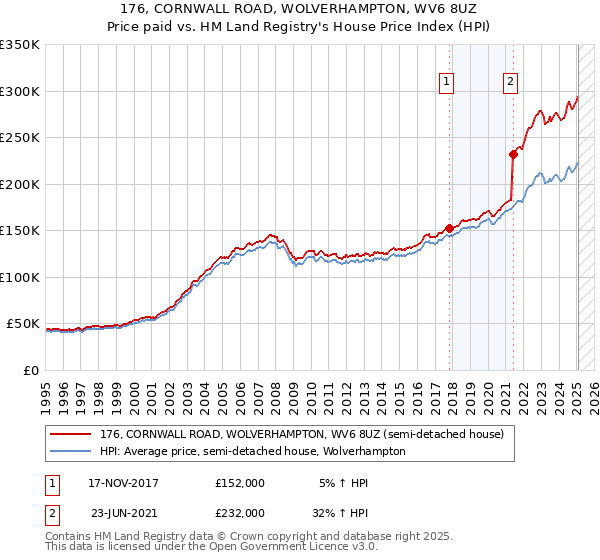 176, CORNWALL ROAD, WOLVERHAMPTON, WV6 8UZ: Price paid vs HM Land Registry's House Price Index