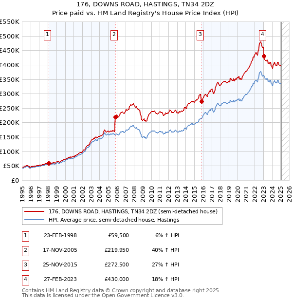 176, DOWNS ROAD, HASTINGS, TN34 2DZ: Price paid vs HM Land Registry's House Price Index