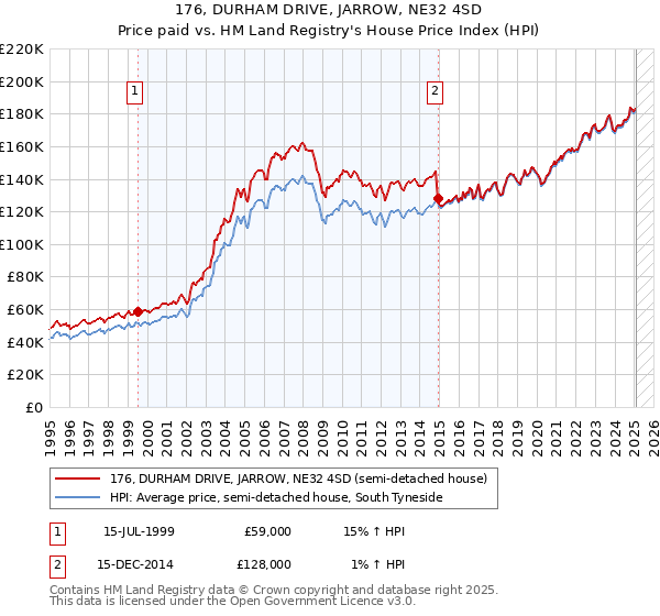 176, DURHAM DRIVE, JARROW, NE32 4SD: Price paid vs HM Land Registry's House Price Index