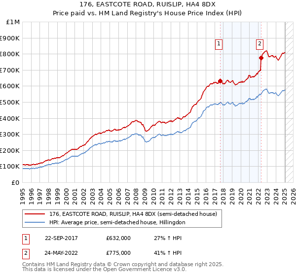 176, EASTCOTE ROAD, RUISLIP, HA4 8DX: Price paid vs HM Land Registry's House Price Index