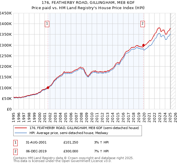 176, FEATHERBY ROAD, GILLINGHAM, ME8 6DF: Price paid vs HM Land Registry's House Price Index