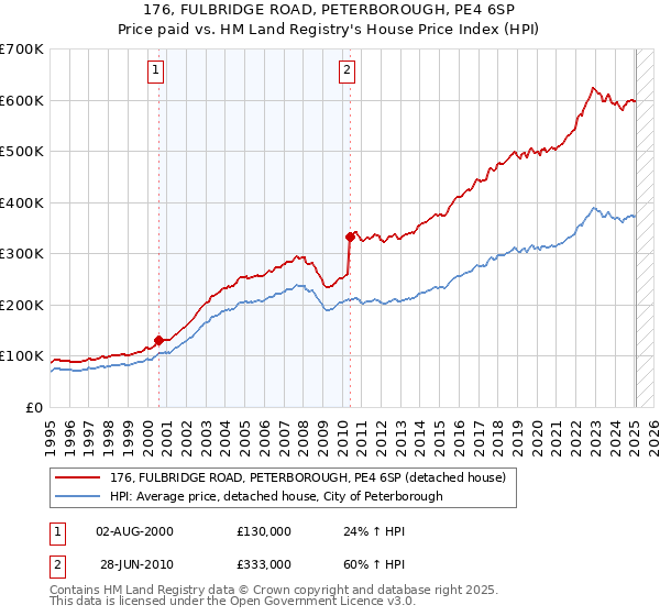 176, FULBRIDGE ROAD, PETERBOROUGH, PE4 6SP: Price paid vs HM Land Registry's House Price Index