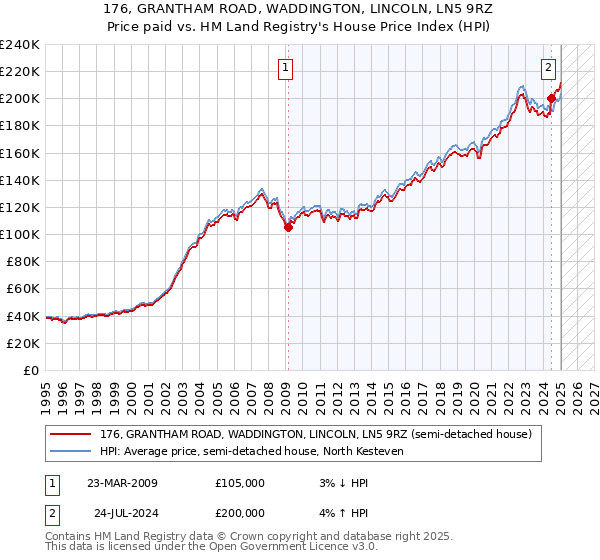 176, GRANTHAM ROAD, WADDINGTON, LINCOLN, LN5 9RZ: Price paid vs HM Land Registry's House Price Index