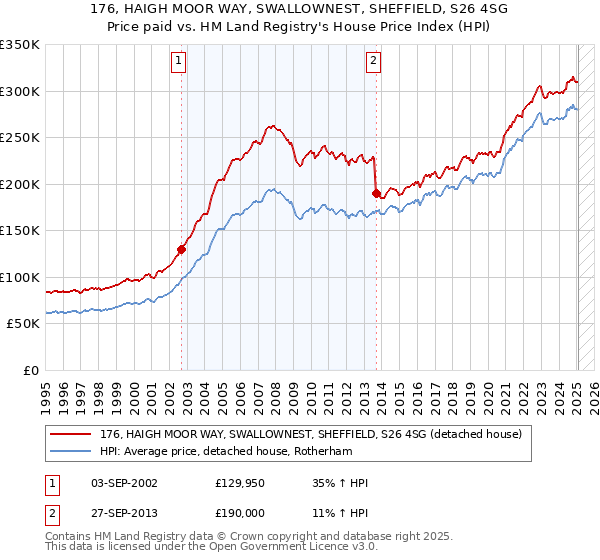 176, HAIGH MOOR WAY, SWALLOWNEST, SHEFFIELD, S26 4SG: Price paid vs HM Land Registry's House Price Index
