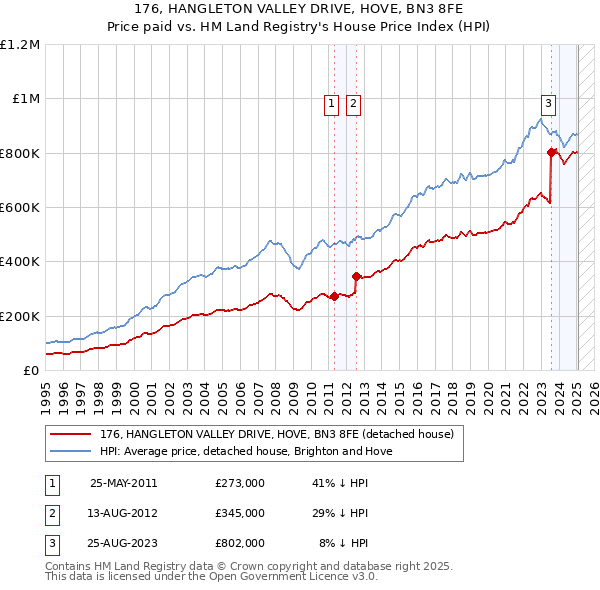 176, HANGLETON VALLEY DRIVE, HOVE, BN3 8FE: Price paid vs HM Land Registry's House Price Index