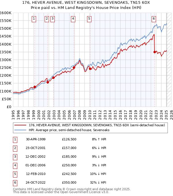176, HEVER AVENUE, WEST KINGSDOWN, SEVENOAKS, TN15 6DX: Price paid vs HM Land Registry's House Price Index