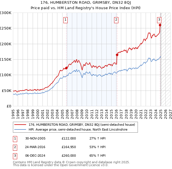 176, HUMBERSTON ROAD, GRIMSBY, DN32 8QJ: Price paid vs HM Land Registry's House Price Index