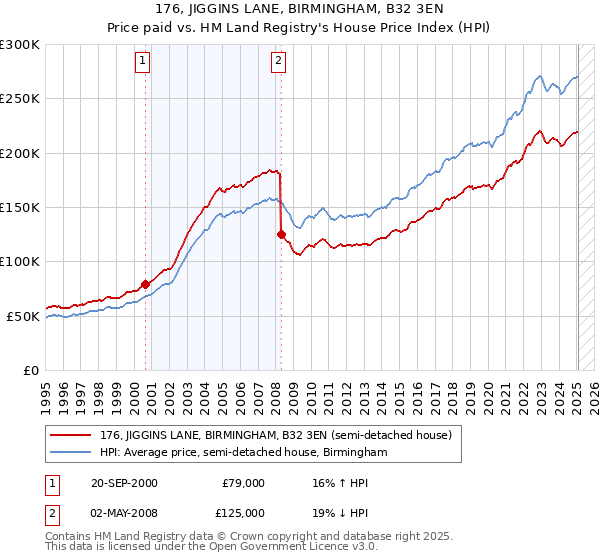 176, JIGGINS LANE, BIRMINGHAM, B32 3EN: Price paid vs HM Land Registry's House Price Index