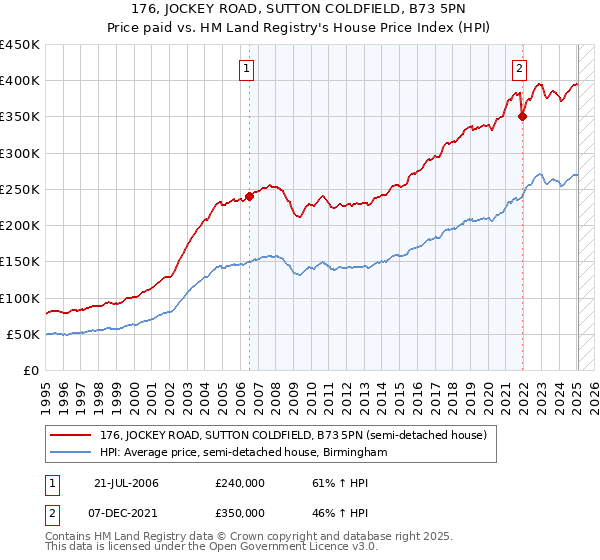 176, JOCKEY ROAD, SUTTON COLDFIELD, B73 5PN: Price paid vs HM Land Registry's House Price Index