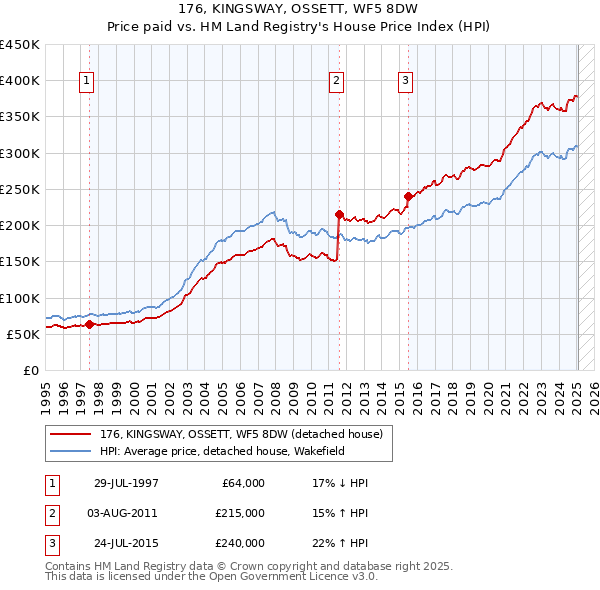 176, KINGSWAY, OSSETT, WF5 8DW: Price paid vs HM Land Registry's House Price Index