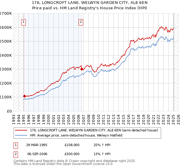 176, LONGCROFT LANE, WELWYN GARDEN CITY, AL8 6EN: Price paid vs HM Land Registry's House Price Index