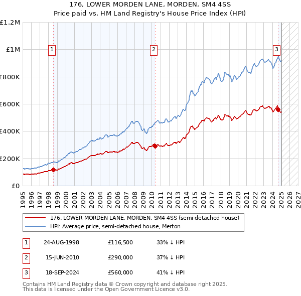 176, LOWER MORDEN LANE, MORDEN, SM4 4SS: Price paid vs HM Land Registry's House Price Index