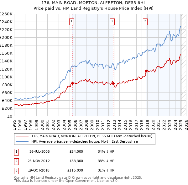 176, MAIN ROAD, MORTON, ALFRETON, DE55 6HL: Price paid vs HM Land Registry's House Price Index