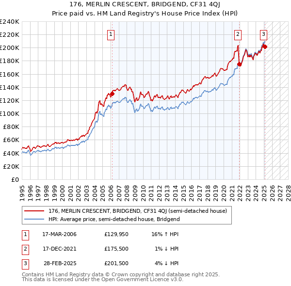 176, MERLIN CRESCENT, BRIDGEND, CF31 4QJ: Price paid vs HM Land Registry's House Price Index
