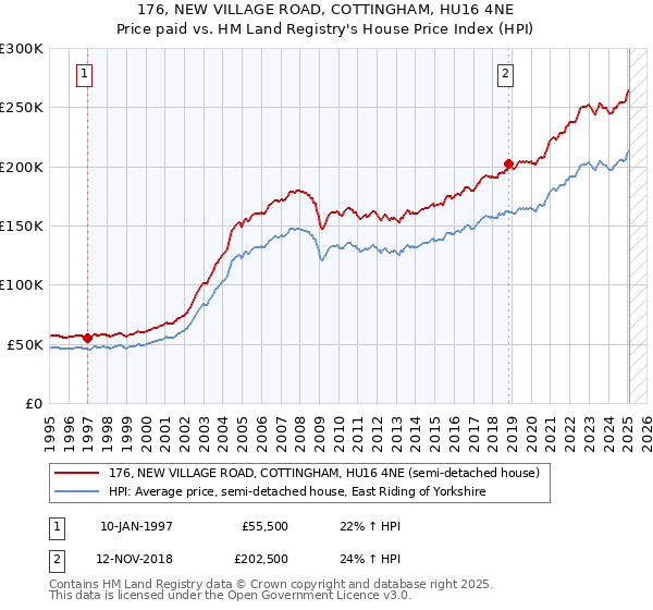 176, NEW VILLAGE ROAD, COTTINGHAM, HU16 4NE: Price paid vs HM Land Registry's House Price Index