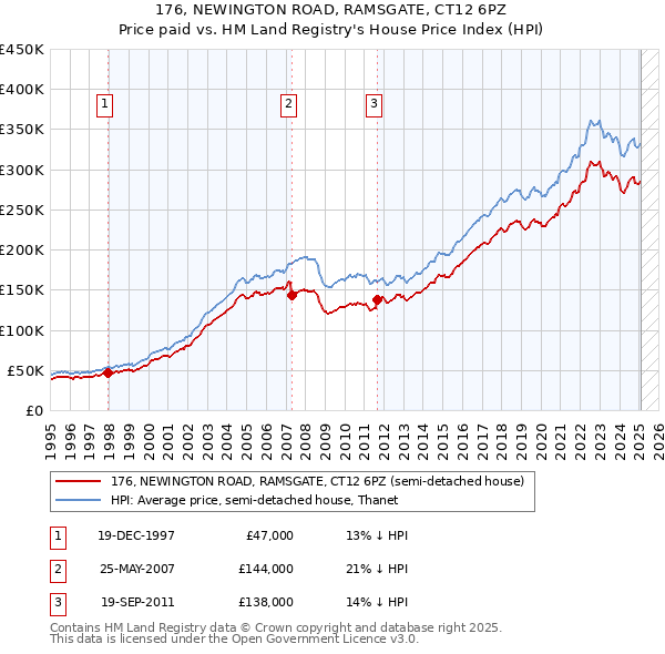 176, NEWINGTON ROAD, RAMSGATE, CT12 6PZ: Price paid vs HM Land Registry's House Price Index