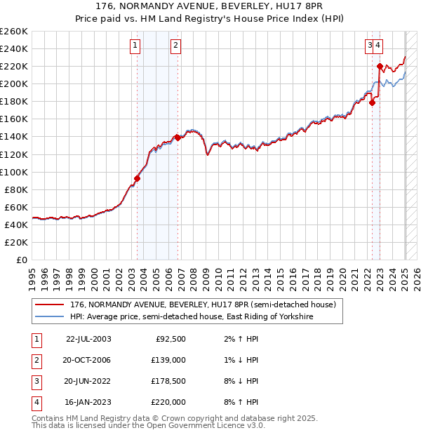176, NORMANDY AVENUE, BEVERLEY, HU17 8PR: Price paid vs HM Land Registry's House Price Index