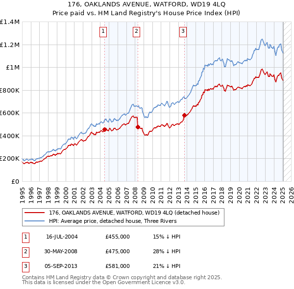176, OAKLANDS AVENUE, WATFORD, WD19 4LQ: Price paid vs HM Land Registry's House Price Index