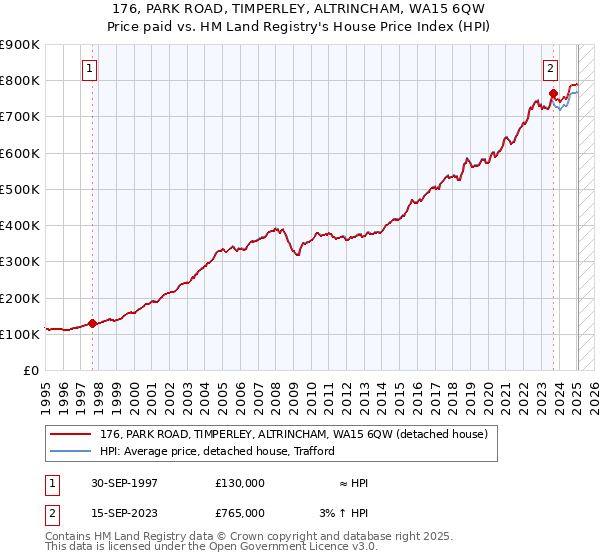 176, PARK ROAD, TIMPERLEY, ALTRINCHAM, WA15 6QW: Price paid vs HM Land Registry's House Price Index