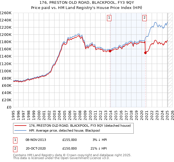 176, PRESTON OLD ROAD, BLACKPOOL, FY3 9QY: Price paid vs HM Land Registry's House Price Index