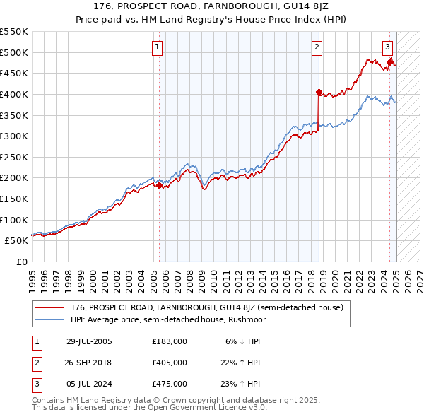 176, PROSPECT ROAD, FARNBOROUGH, GU14 8JZ: Price paid vs HM Land Registry's House Price Index