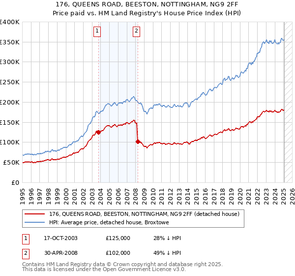 176, QUEENS ROAD, BEESTON, NOTTINGHAM, NG9 2FF: Price paid vs HM Land Registry's House Price Index