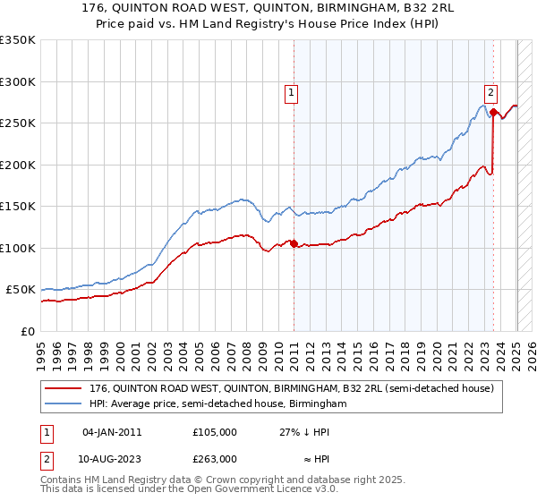 176, QUINTON ROAD WEST, QUINTON, BIRMINGHAM, B32 2RL: Price paid vs HM Land Registry's House Price Index