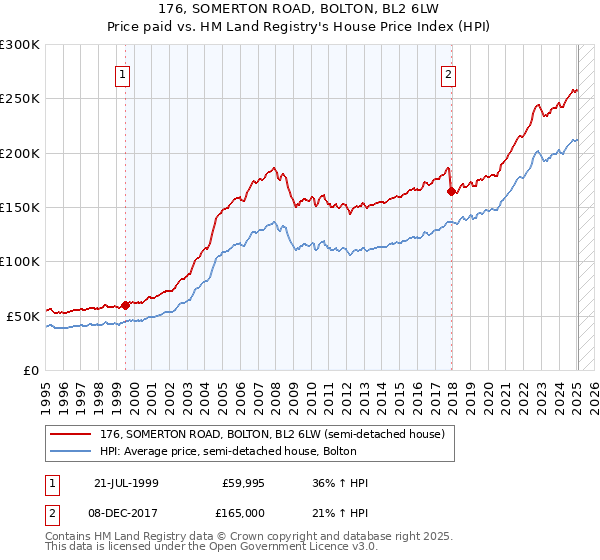 176, SOMERTON ROAD, BOLTON, BL2 6LW: Price paid vs HM Land Registry's House Price Index