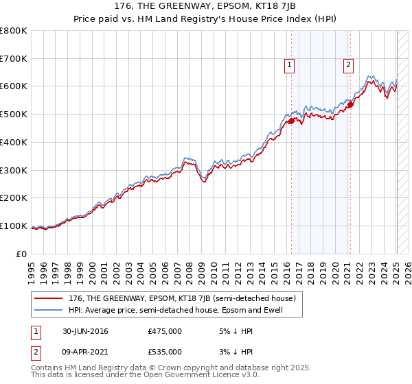 176, THE GREENWAY, EPSOM, KT18 7JB: Price paid vs HM Land Registry's House Price Index