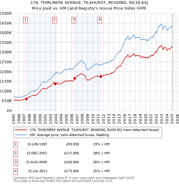 176, THIRLMERE AVENUE, TILEHURST, READING, RG30 6XJ: Price paid vs HM Land Registry's House Price Index