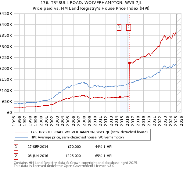 176, TRYSULL ROAD, WOLVERHAMPTON, WV3 7JL: Price paid vs HM Land Registry's House Price Index