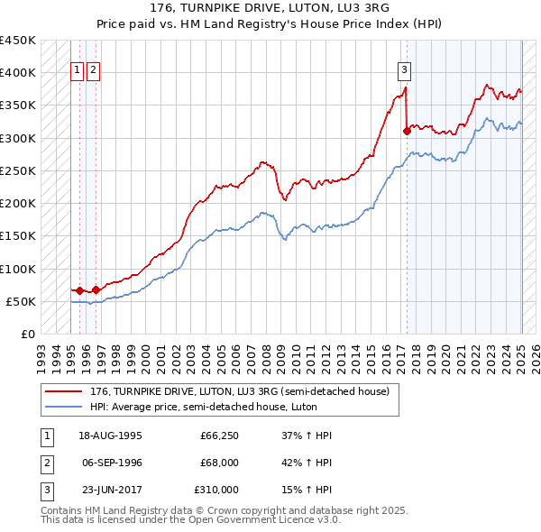 176, TURNPIKE DRIVE, LUTON, LU3 3RG: Price paid vs HM Land Registry's House Price Index